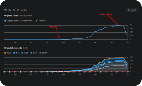 Medical device brand traffic growth chart