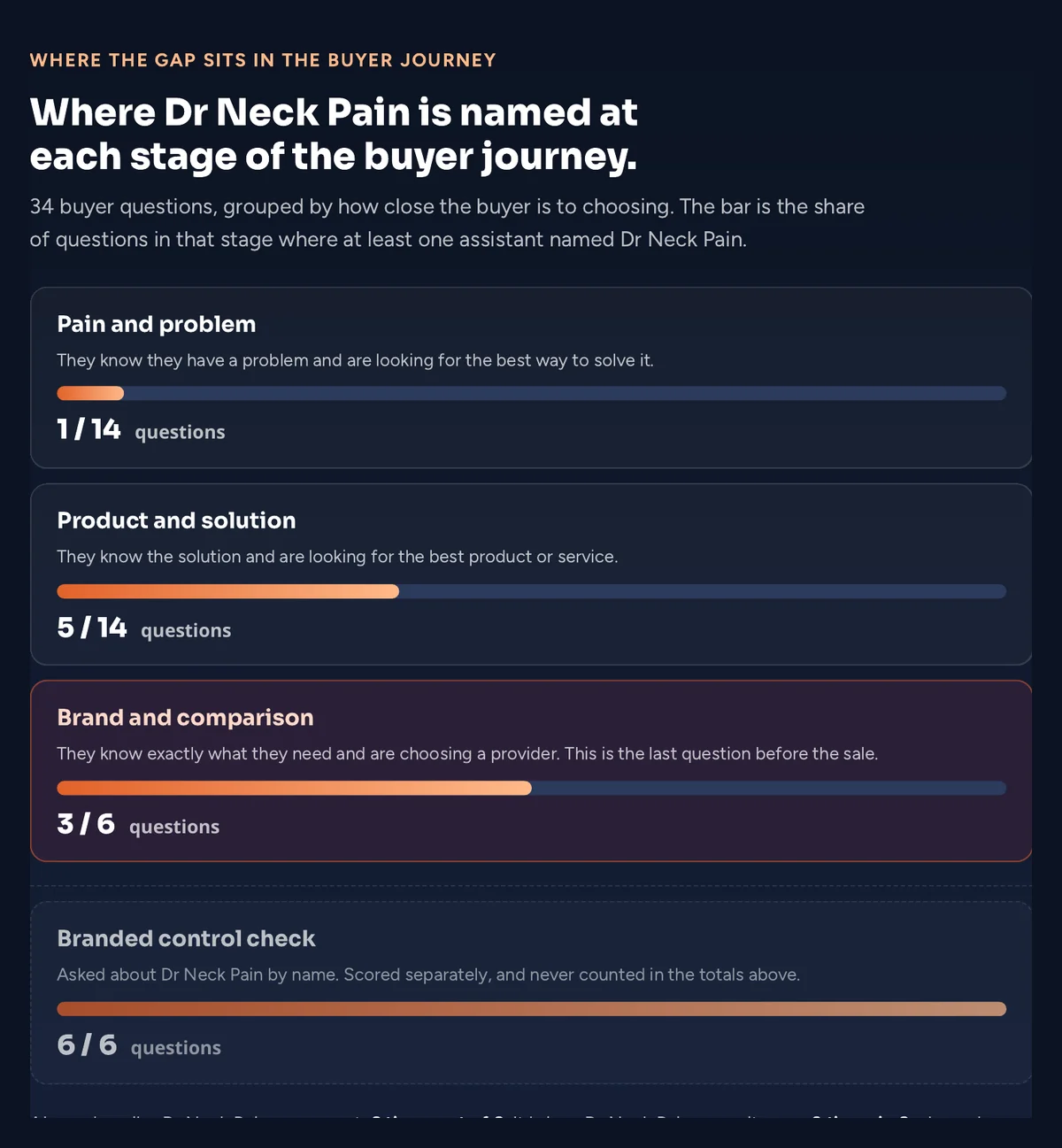 AI search visibility check for a Singapore clinic: named in 1 of 14 early questions, 3 of 6 when choosing a provider